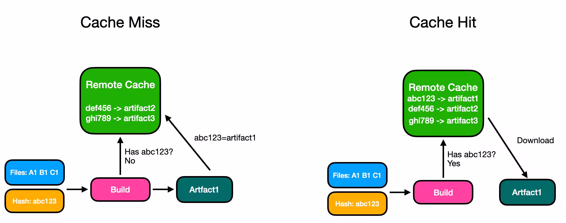 Remote Cache Workflow